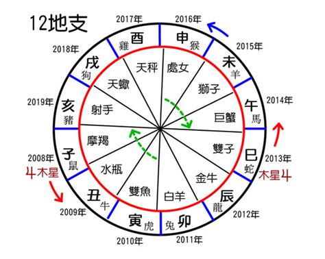 12天干地支|干支